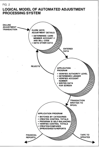 FIG. 2 LOGICAL MODEL OF AUTOMATED ADJUSTMENT PROCESSING SYSTEM 