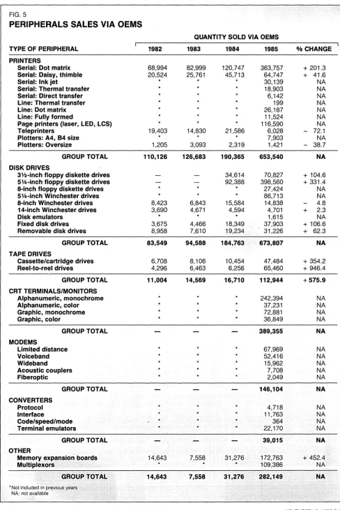 FIG. 5 PERIPHERALS SALES VIA OEMS 