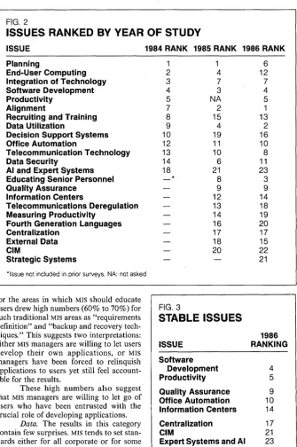 FIG. 2 ISSUES RANKED 