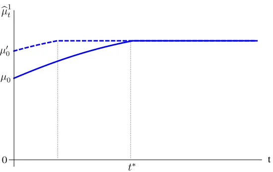 Figure 2:pˆthe same as in, with µ′ = 0.t⇤0 µ0 in the equilibrium of the bad news setting