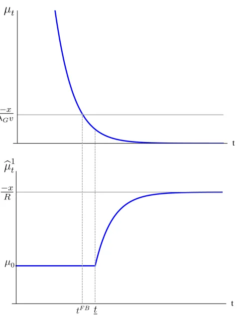 Figure 3: Beliefs and threshold times in the equilibrium of the good news setting. Parameters aretµ10 = 0.5, x = −0.8, λG = 6, R = 0.9, and r = 1.