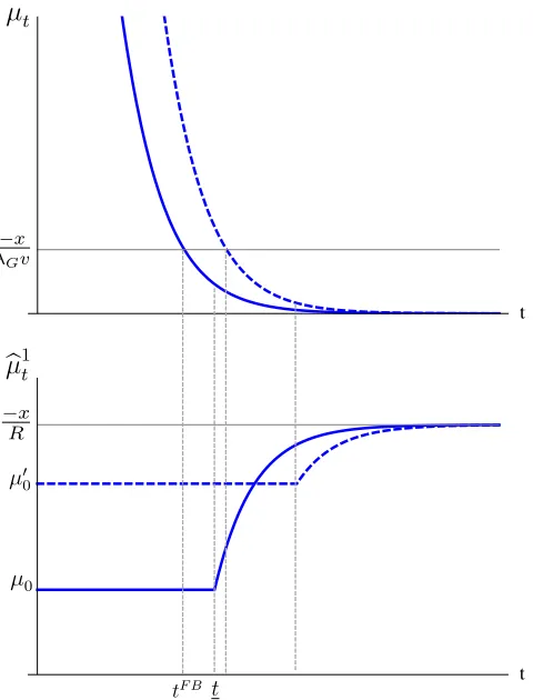 Figure 4:the same as in Eﬀects of an increase in µt0 in the equilibrium of the good news setting
