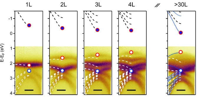 Figure 4:Layer-dependent dispersion of InSe around Γ. Energy momentum slices,I�E, k∥�, about Γ for 1L, 2L, 3L, 4L and bulk InSe as marked
