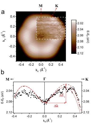 Figure 3:Valence band inversion in 1L InSe around Γ. (a) Upper valence bandenergy near Γ as predicted by DFT with experimental data overlaid within the white dashedrectangle, the color scale is identical for both and is given to the right