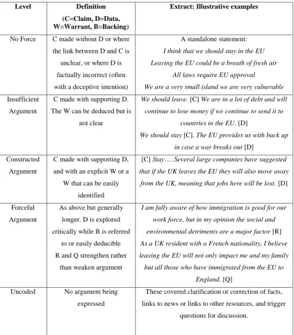 Table 1: Level descriptors used for categorisation of messages 
