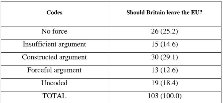 Table 2. Frequency with which messages were coded (percentages in brackets). 
