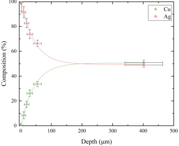 Figure 7.Figure 7. Composition of silver and copper, the Julia Domna denarius coin, against depth, fitted with an exponential fit