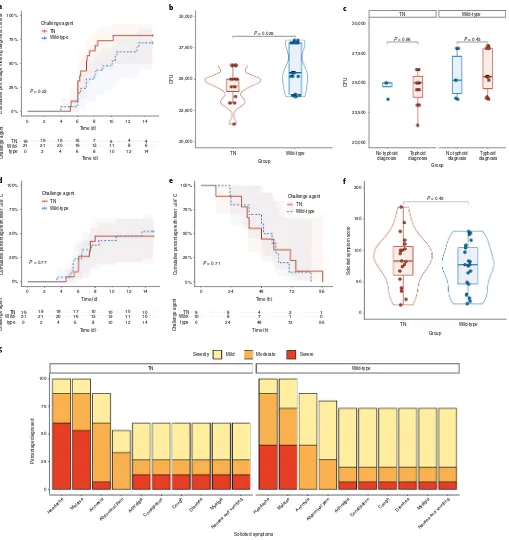 Fig. 2 | display the median and IQR, with the upper whiskers extending to largest value smallest values Clinical response to challenge with wild-type and TN S