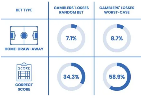 Figure 4. Example of warning labels for home-draw-away and correct score markets. 