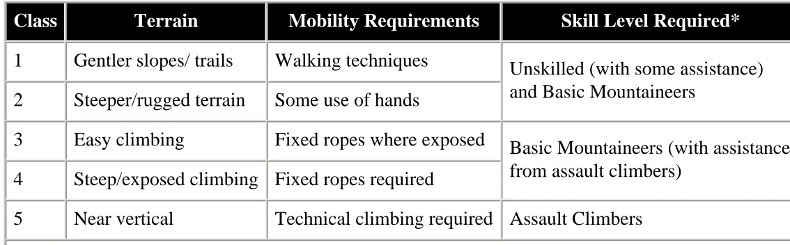 Figure 1-3. Dismounted Mobility Classification
