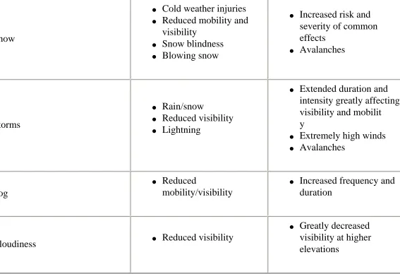 Figure 1-4. Comparison of Weather Effects