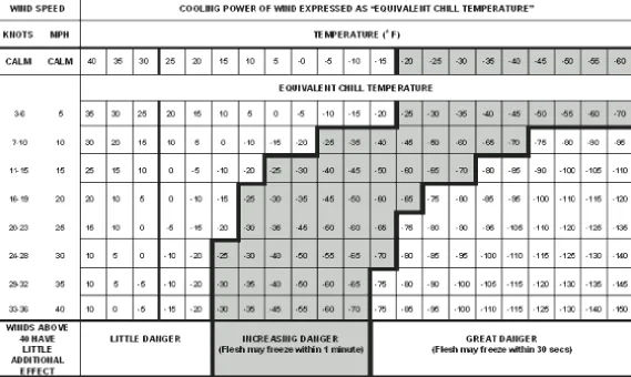 Figure 1-5. Windchill Chart