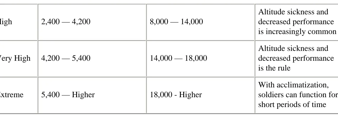 Figure 1-7. Effects of Altitude