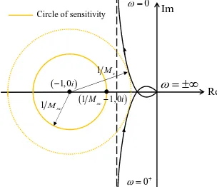 Figure 3 shows the Nyquist diagram ofG il . Combined with equation (6), the definition of the maximum sensitivityM  can be graphically interpreted: sM equals to the inverse of the shortest distance between the Nyquist curve ofsG il and the critical p