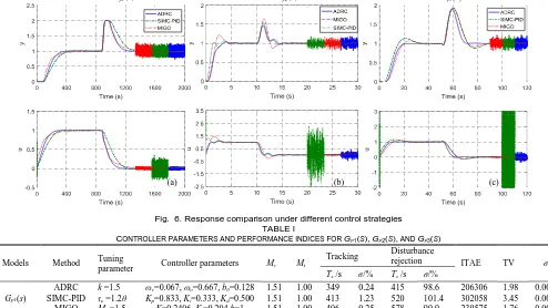 Fig.  6. Response comparison under different control strategies TABLE I 