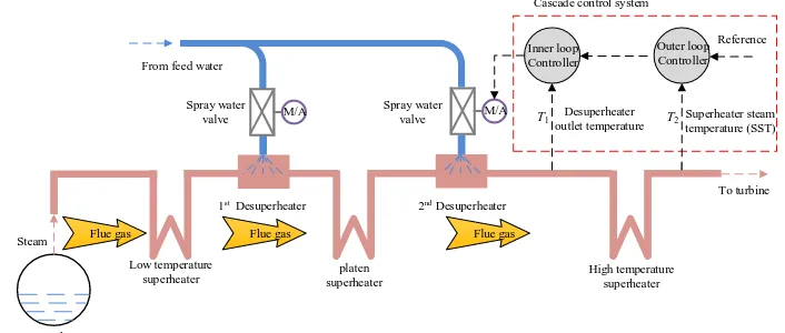 Fig.  9. Experiment results under SIMC-PID and proposed ADRC tuning  parameters 