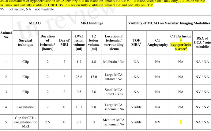 Table 2: Summary of MCAO technique, MRI findings and visualization of MCAO with various imaging modalities *refers to time interval from start of MCAO until MRI DWI was performed in cases 4-7 (vessel coagulation)