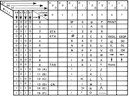 FIGURE 12. KEYBOARD CODE CHART 