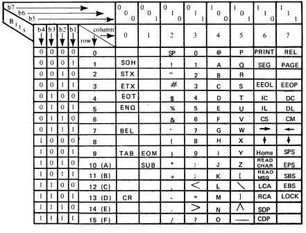 FIGURE 13. CQMMUNICATIONS CODE CHART 