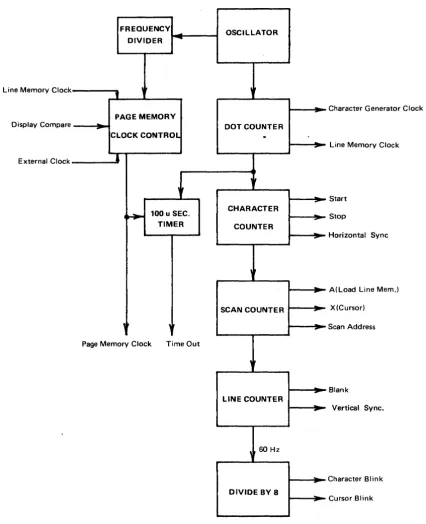 FIGURE 14. FUNCTIONAL DIAGRAM - TIMING GENERATOR PCB 