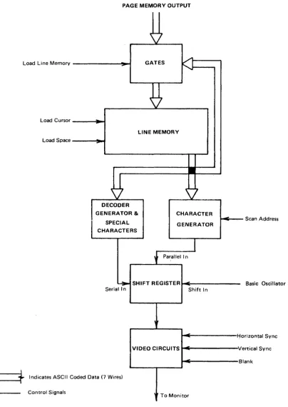 FIGURE 15. FUNCTIONAL DIAGRAM - LINE MEMORY AND 