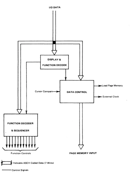 FIGURE 17. FUNCTIONAL DIAGRAM - CONTROL PCB 