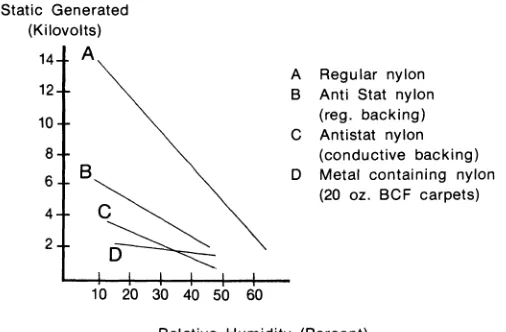 Figure 3. Effects of Humidity on Static Discharge 