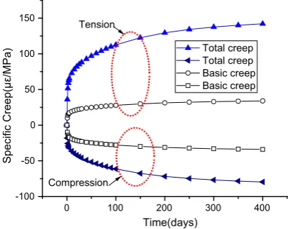 Fig. 4 Comparison of total strain and damage and FEA results using different creep-induced damage modiﬁcation coefﬁcients ac