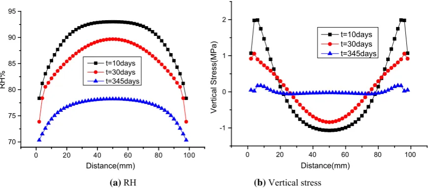 Fig. 6 Development of RH and vertical stress across the width of unsealed specimens