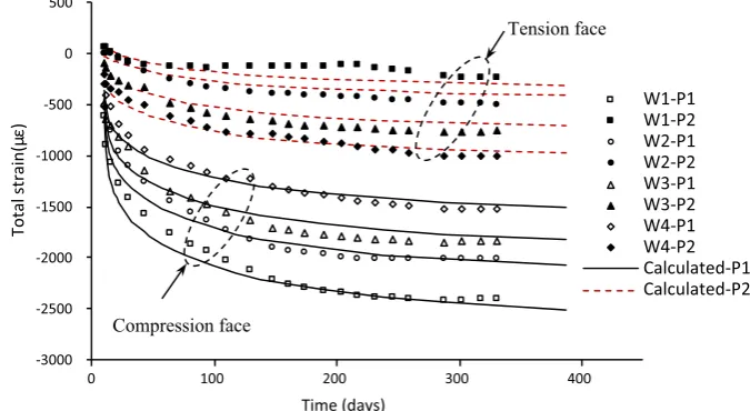 Fig. 7 Comparison of vertical stresses and damage distribution with or without creep effects (units: MPa)