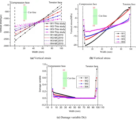 Fig. 9 Results of a vertical strain, b stress, and c damage variable across the width of specimens W1–W4