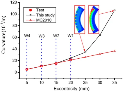 Fig. 10 Comparison of calculated curvature and test results fordifferent eccentricities