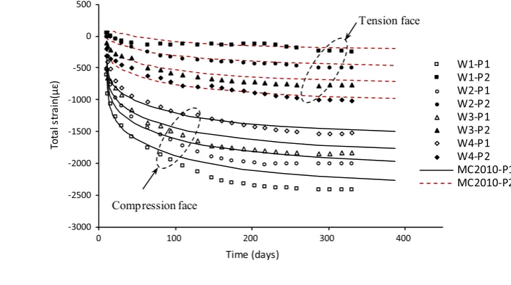 Fig. 2 Measured data of shrinkage and creep