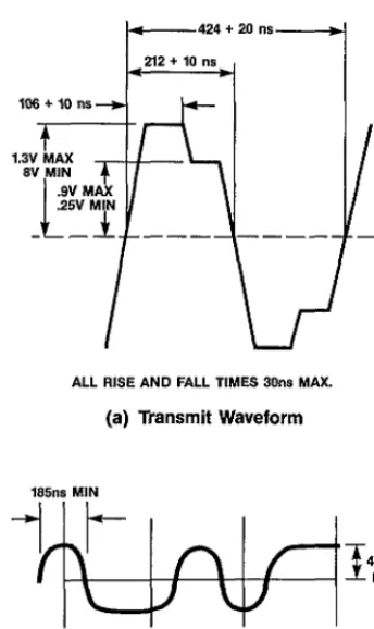 Figure 3. Cable Signals Waveforms