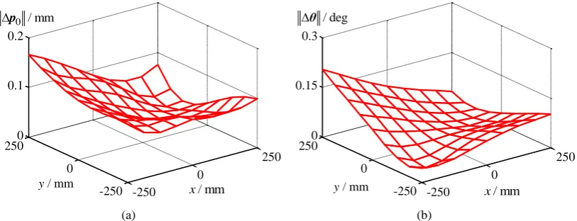 Fig. 6 Pose error distributions in the calibration (middle) layer after the coarse calibration (a) position error (b) orientation error