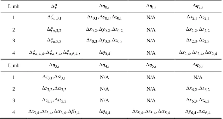 Table 2 A set of irreducible parameters 