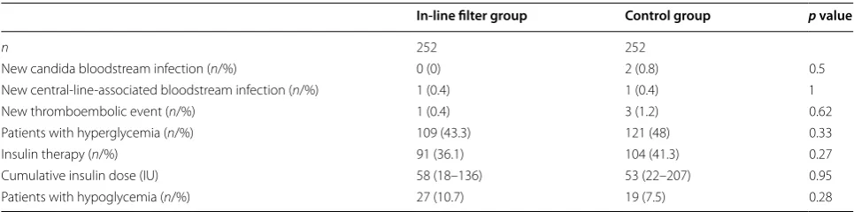 Table 3 Adverse events