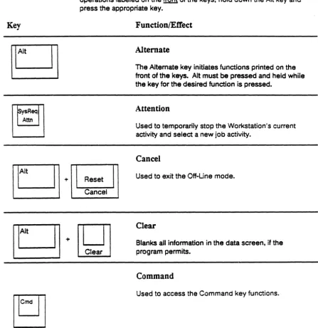 table below. Auto-repeat keys are marked with screen. The control keys and their functions are described in the an asterisk; these keys automatically repeat when you hold them down