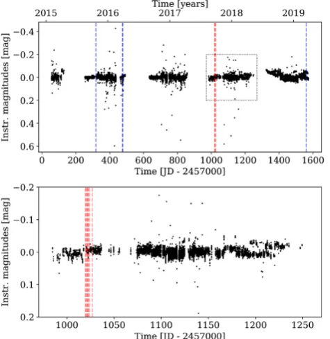 Figure 5. Upper panel: the full MASCARA light curve of HD 37306.spectroscopic observations presenting the event
