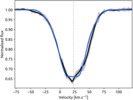 Figure 7. Model of the exocometary break-up (blue) to the Ca II K lineabsorption during the event (black).