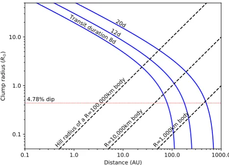 Figure 10. Distance to the star versus size of an optically thick, sphericaldusty clump on circular orbits around the star