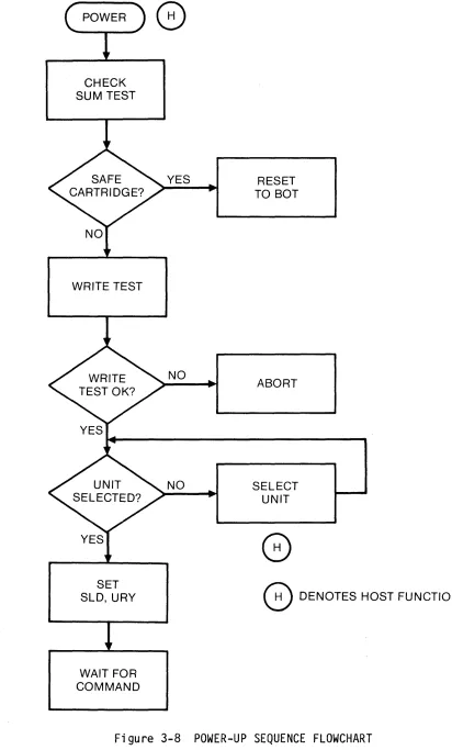 Figure 3-8 POWER-UP SEQUENCE FLOWCHART 