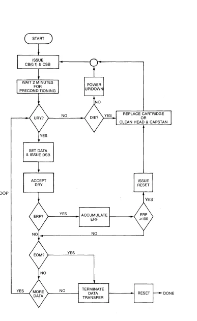 Figure 3-9 WRITE OPERATION FLOWCHART 