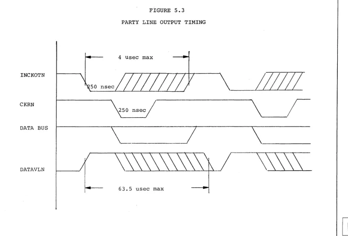 FIGURE 5.3 PARTY LINE OUTPUT TIMING 