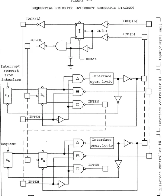 FIGURE 5.5 SEQUENTIAL PRIORITY INTERRUPT SCHEMATIC DIAGRAM 