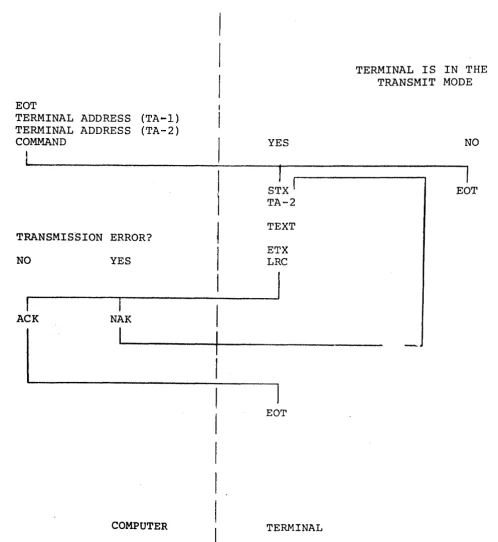 FIGURE 6.1 SEQUENCE/RESPONSE DIAGRAM FOR TRANSMIT DATA COMMANDS FROM THE COMPUTER 