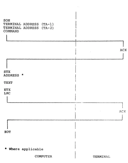 FIGURE 6.2 SEQUENCE/RESPONSE DIAGRAM FOR ENTER DATA COMMANDS FROM THE COMPUTER 