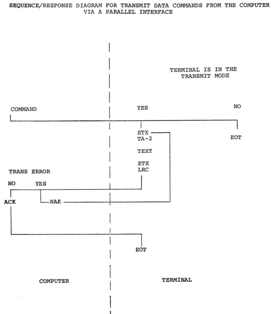 FIGURE 7.1 SEQUENCE/RE~PONSE DIAGRAM VIA A FOR TRANSMIT PARALLEL DATA COMMANDS FROM THE COMPUTER INTERFACE 