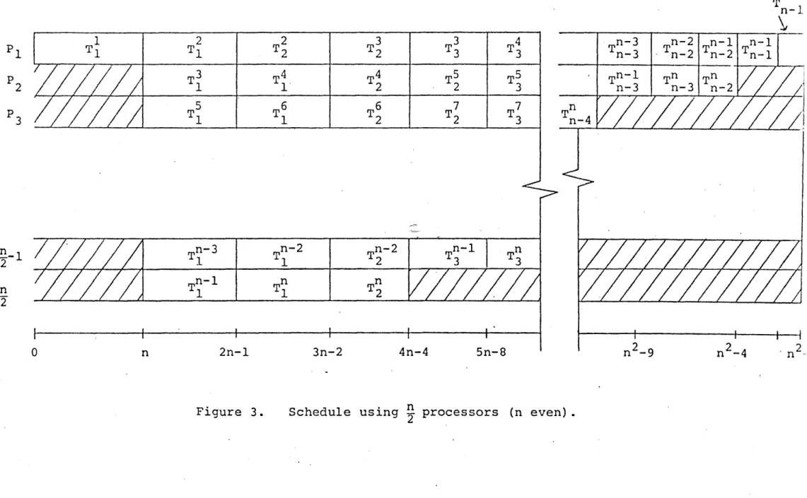 Figure  3.  Schedule  using  !  processors  (n  even). 