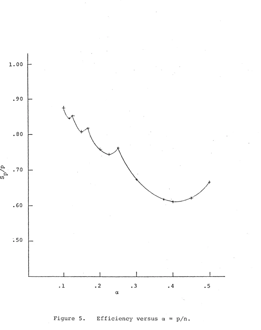 Figure  5.  Efficiency  versus  a  =  pin. 